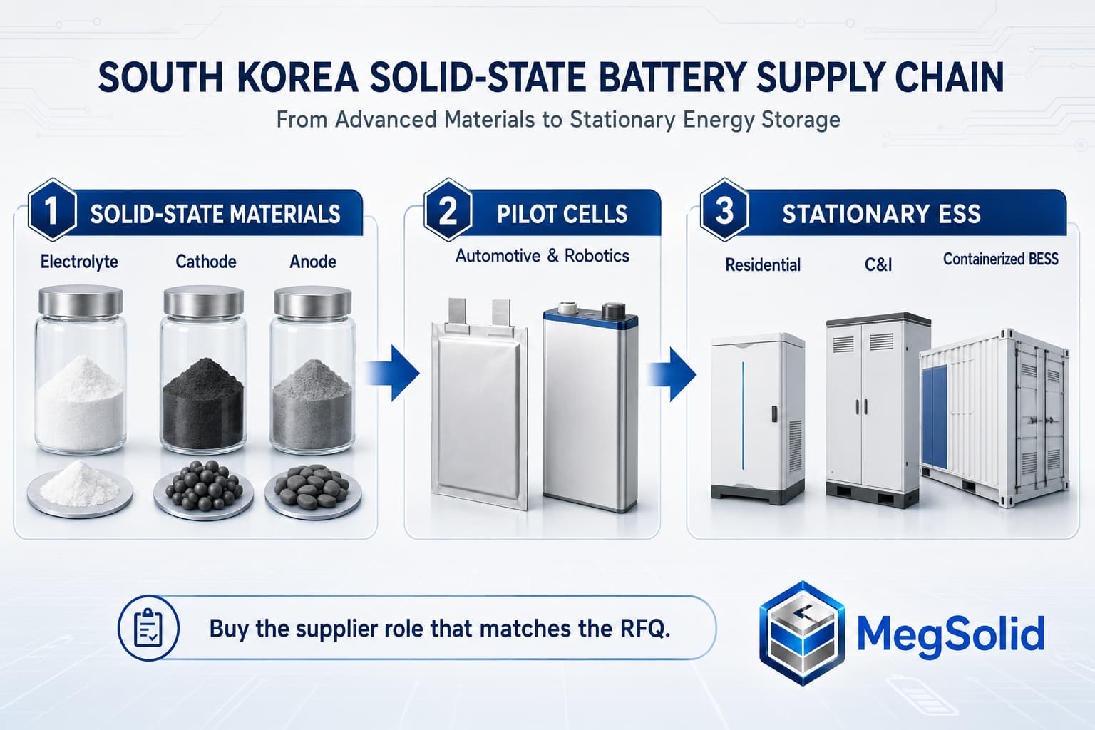 South Korea solid-state battery supply chain from electrolyte materials to cells and ESS