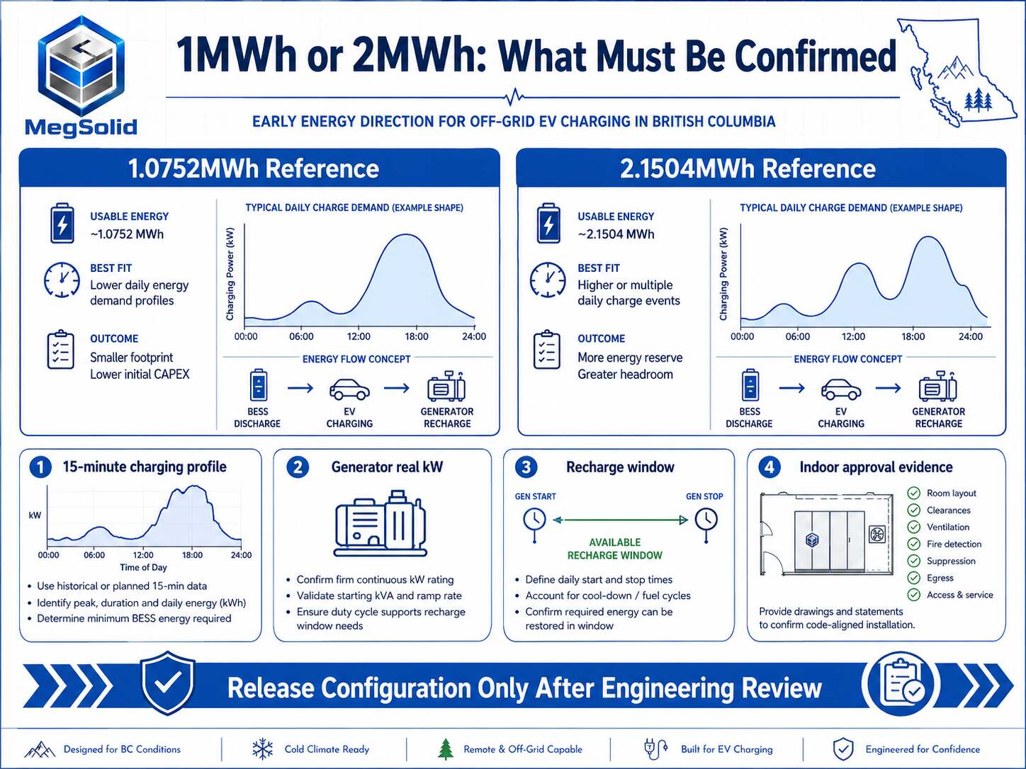 Tegniese besluit-infografiek wat 1.0752 MWh en 2.1504 MWh BESS-verwysings vergelyk deur laaiprofiel, generatorkrag, herlaaivenster en bewyse van binnenshuise goedkeuring te gebruik