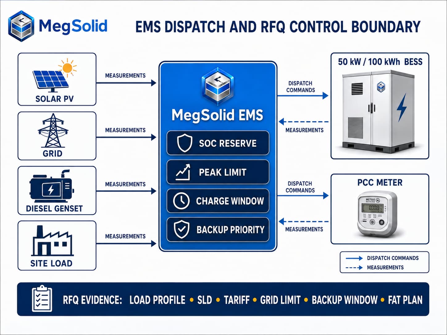 MegSolid EMS dispatch and RFQ control boundary for a 50kW 100kWh C&I BESS