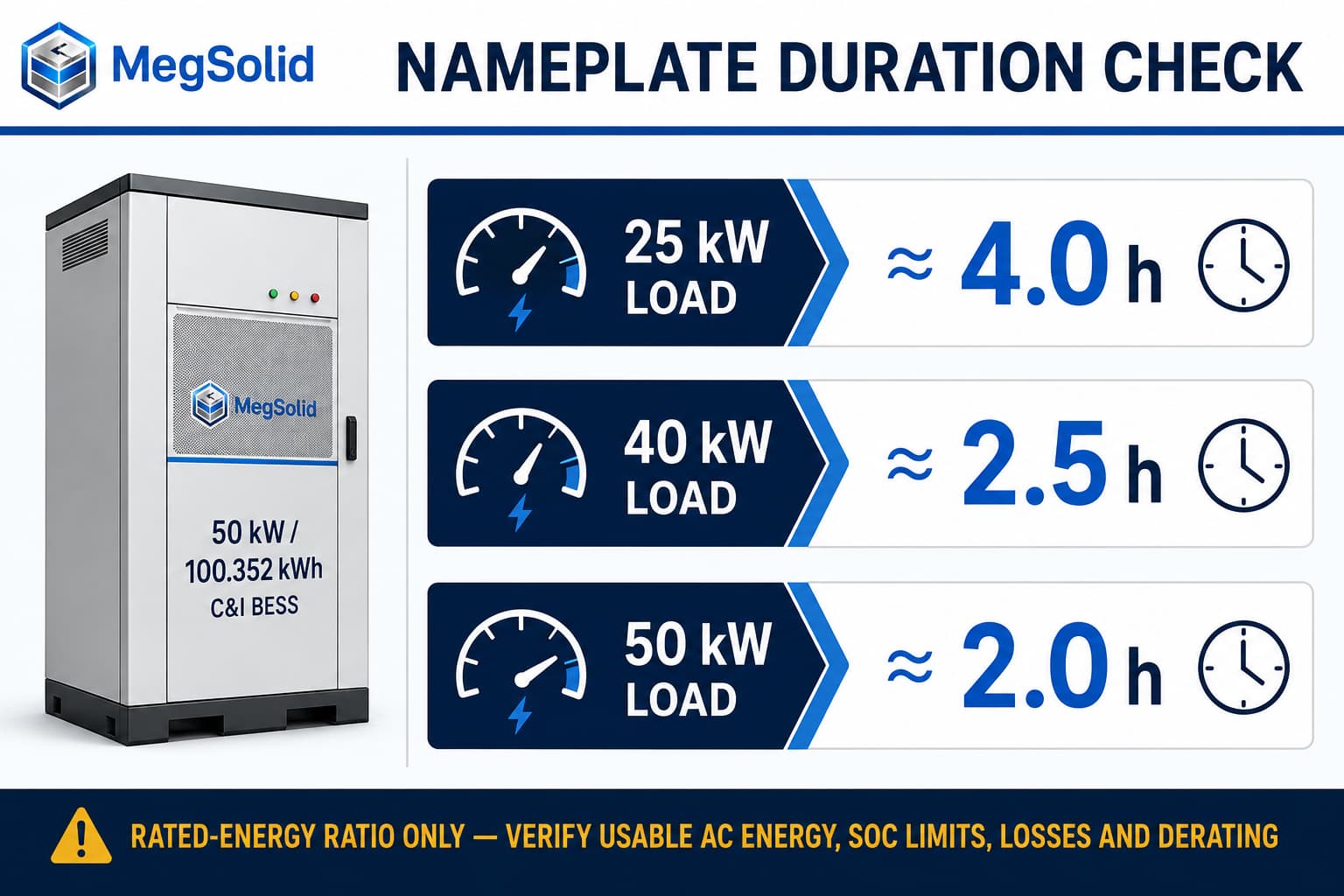 Nameplate runtime comparison for a 50kW 100.352kWh C&I BESS at 25kW, 40kW and 50kW loads