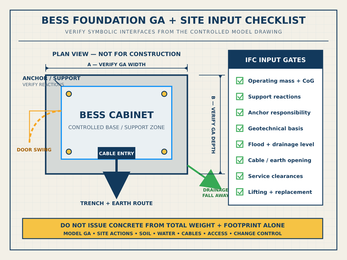 Outdoor BESS general arrangement foundation drainage cable and maintenance clearance checklist
