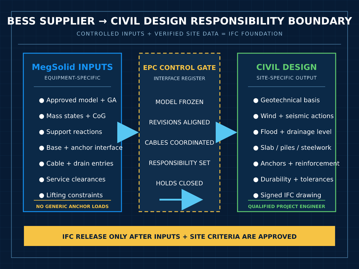 BESS foundation responsibility boundary between equipment supplier EPC and civil designer