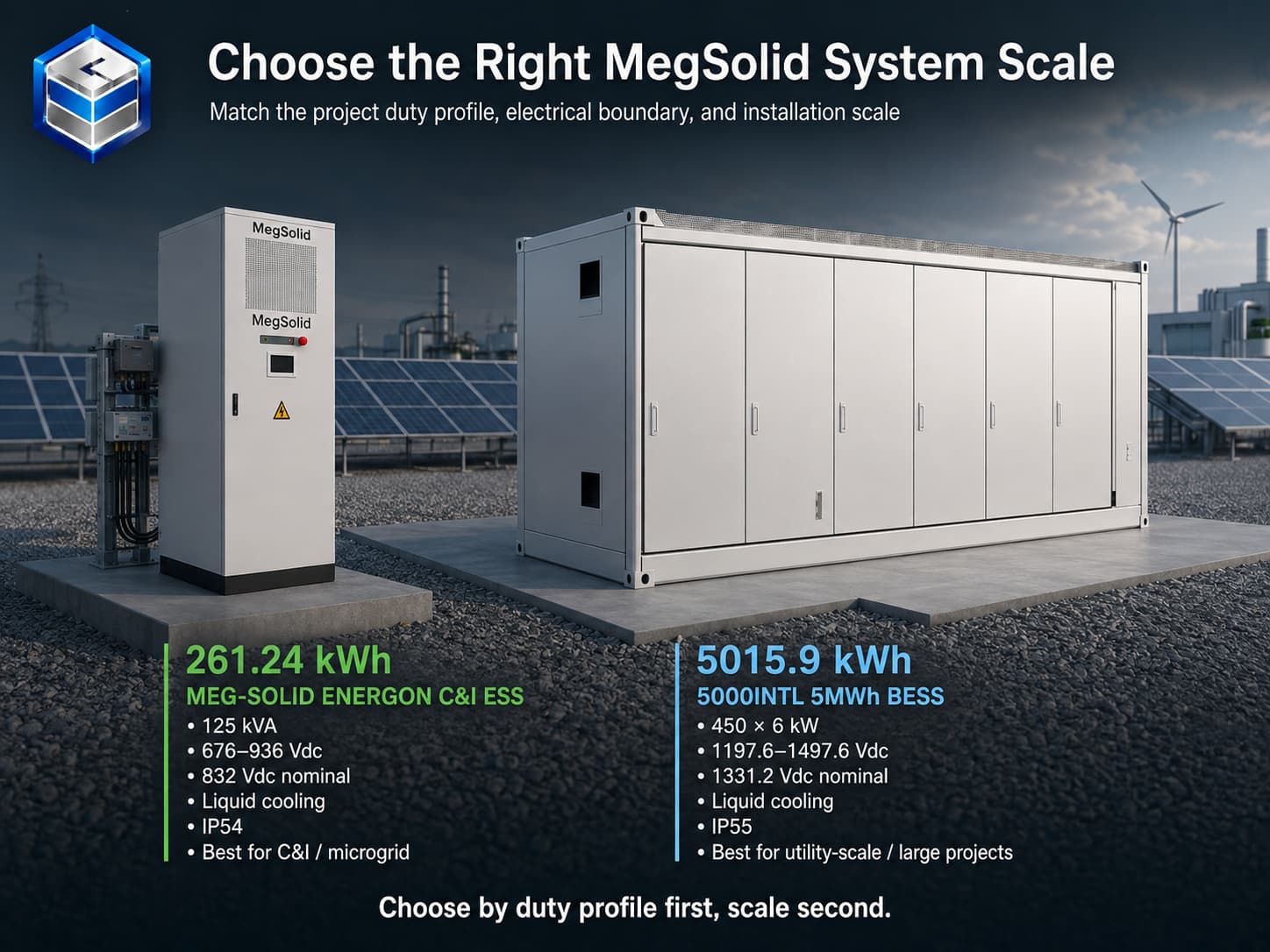 MegSolid stelselvergelyking tussen die 261,24 kWh Energon C&I ESS en die 5000INTL 5015,9 kWh BESS.