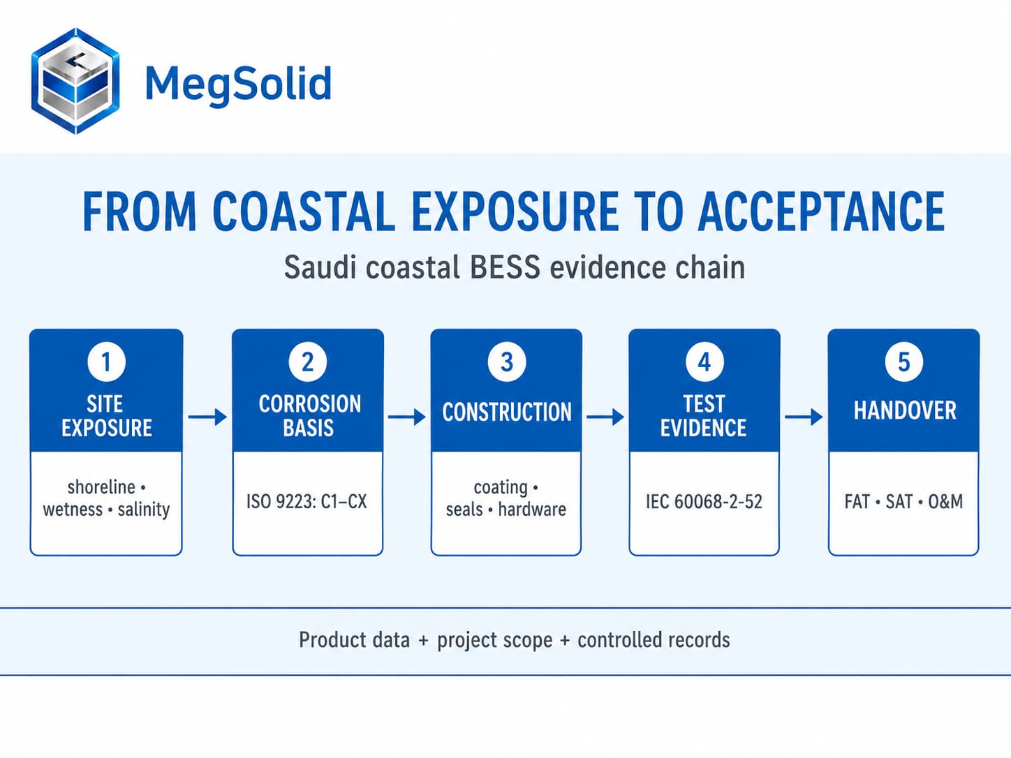 Chaîne de validation en cinq étapes pour un système BESS côtier en Arabie saoudite : exposition du site, analyse de la corrosion, construction, résultats des essais au brouillard salin et transfert lors des essais FAT/SAT et de la mise en service et de l'exploitation.