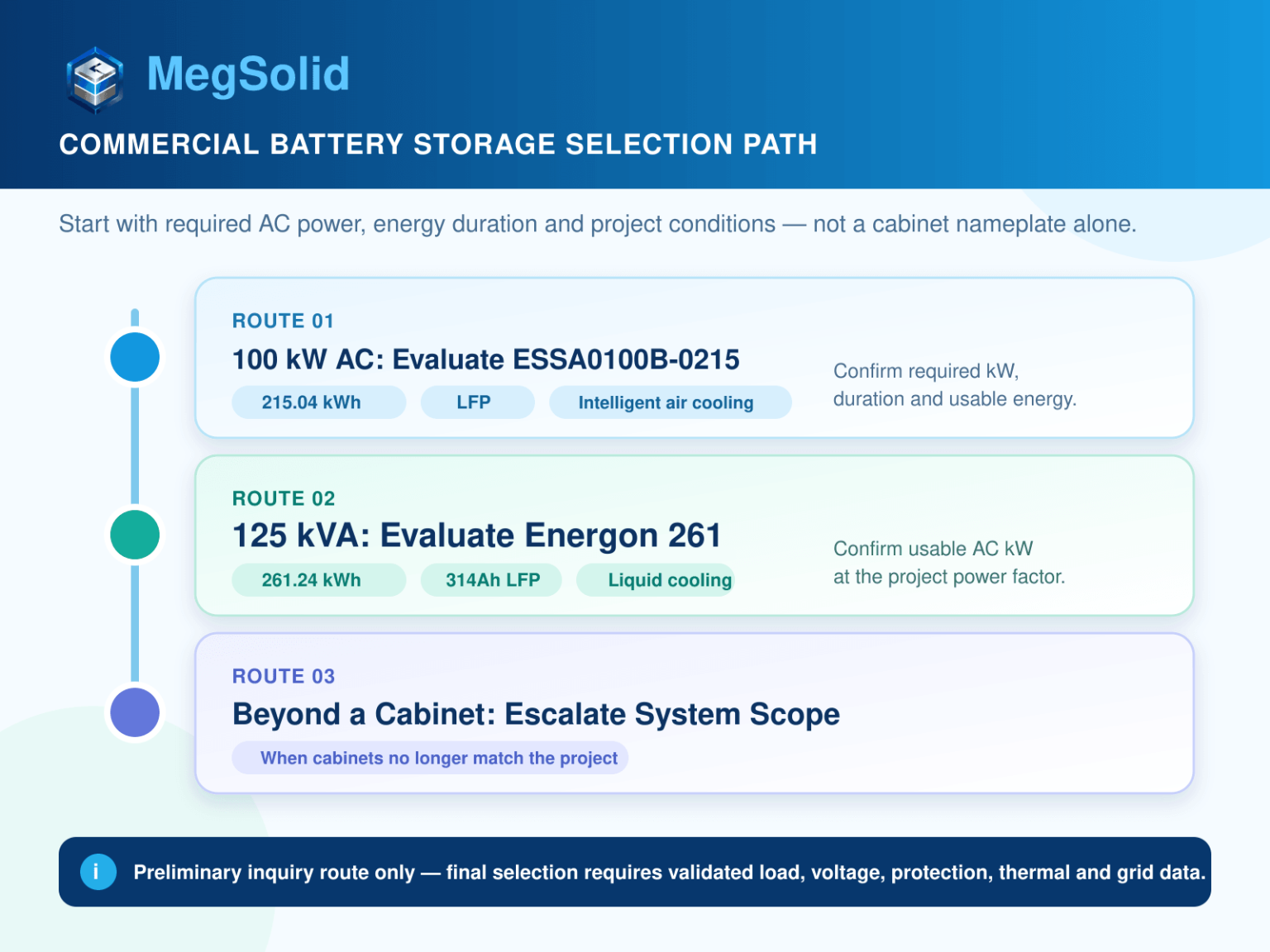 مسار اختيار أنظمة تخزين الطاقة بالبطاريات التجارية من MegSolid، الذي يوضح كيف توجه متطلبات الطاقة المترددة التكوين الأولي لنظام تخزين الطاقة بالبطاريات (BESS).