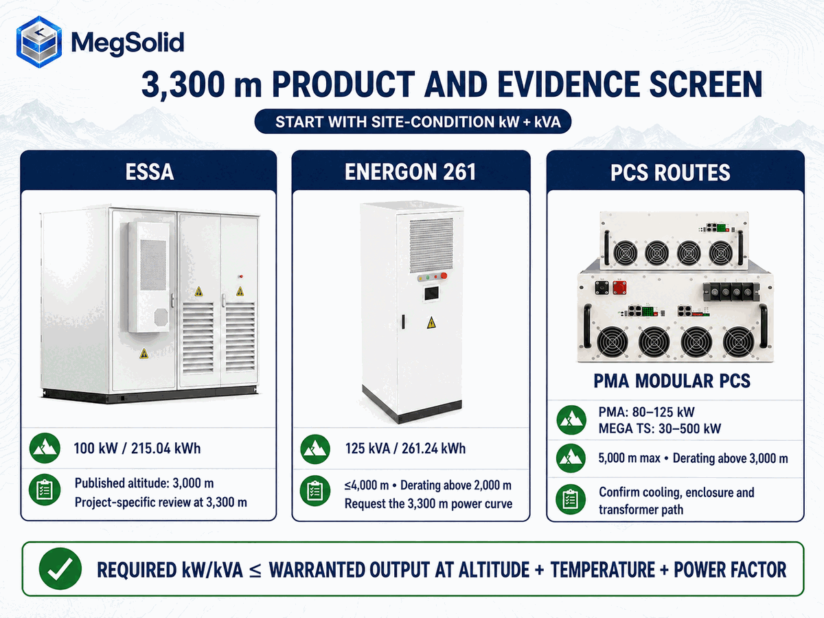 Comparaison des solutions MegSolid ESSA, Energon 261, PMA PCS modulaire et MEGA TS pour un projet de système de stockage d'énergie par batterie (BESS) de 3 300 m