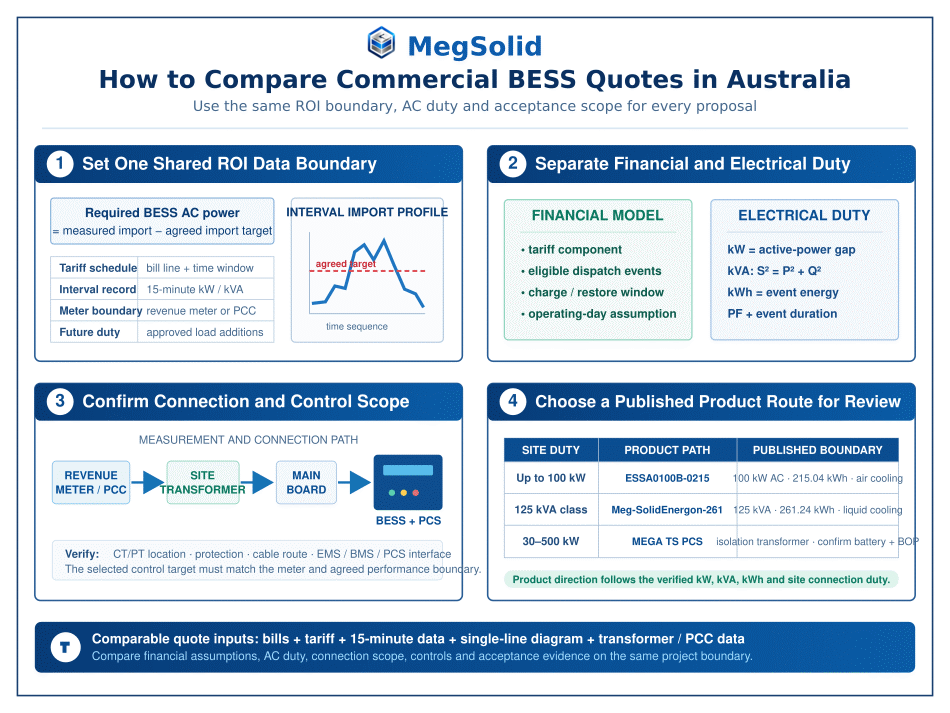 Australian EPC engineer, facility manager and finance manager comparing commercial BESS scope evidence with a real MegSolid MEGA PCS and transformer in the background