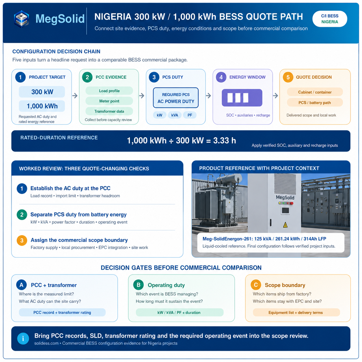 MegSolid 261.24kWh 125kVA liquid-cooled C and I energy storage cabinet in a bright electrical compound, alongside a five-step Nigeria 300kW 1000kWh BESS configuration and quote decision flow