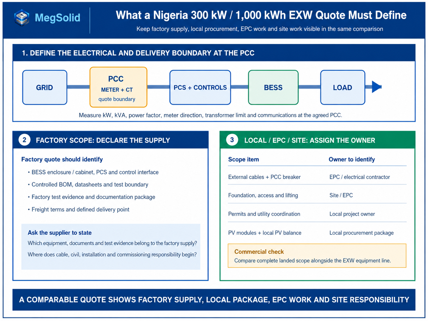 EXW commercial BESS quote scope infographic for Nigeria showing PCC boundary, factory supply, local procurement, EPC work and site responsibility