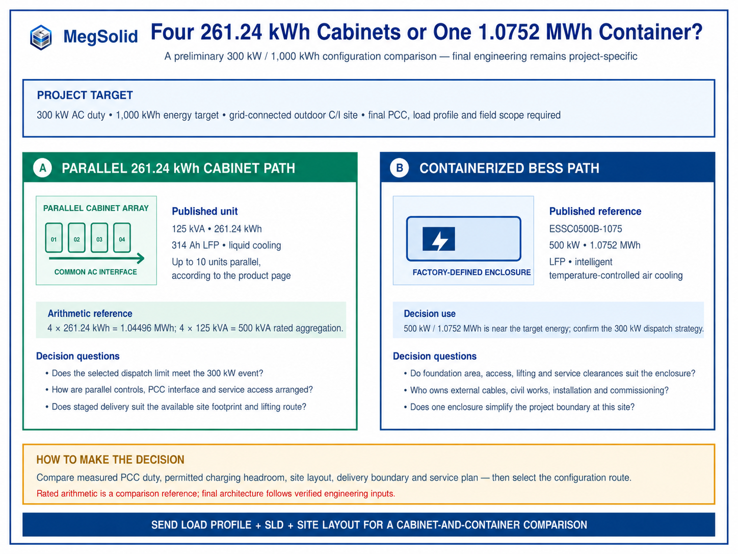 Technical comparison for a Nigeria 300kW 1000kWh commercial BESS project: four 261.24kWh 125kVA liquid-cooled cabinets and a 500kW 1.0752MWh containerized BESS reference, with site decision checks