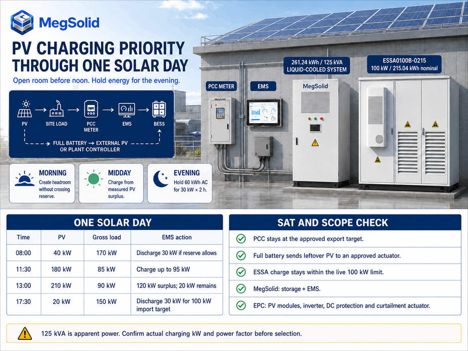 Infographie MegSolid sur la recharge photovoltaïque en une journée solaire, avec ESSA et des armoires de 261,24 kWh / 125 kVA, commande PCC, table de commande et oscilloscope SAT