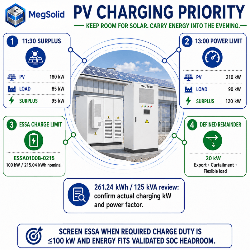 MegSolid ESSA0100B-0215 and 261.24 kWh 125 kVA cabinets with PV charging priority decision values