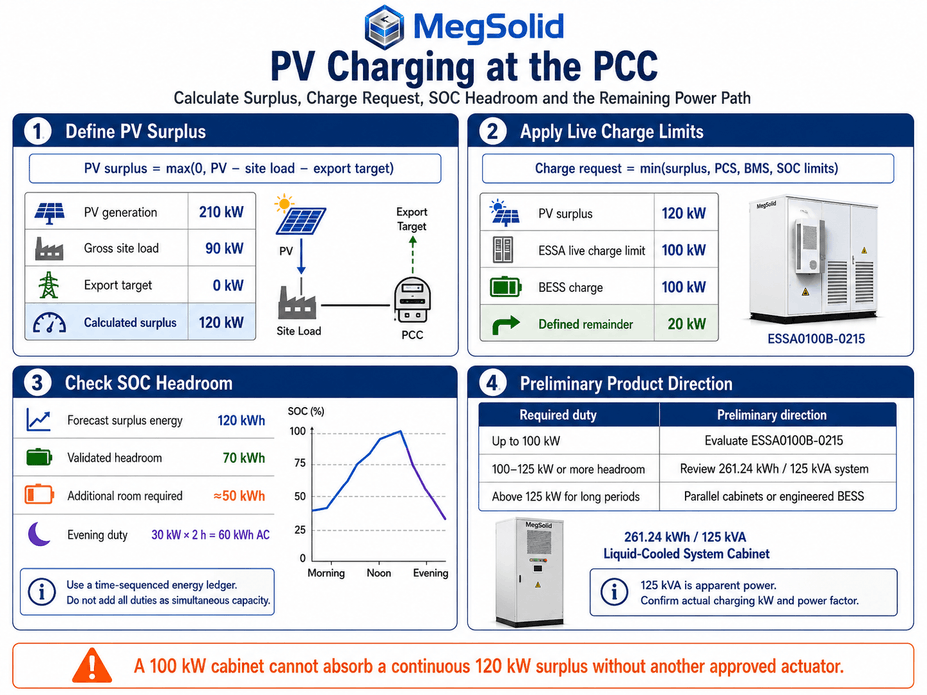 Schéma de contrôle de la charge photovoltaïque du PCC indiquant une puissance photovoltaïque de 210 kW, une charge de 90 kW, un excédent de 120 kW et une limite de charge de l'ESSA de 100 kW