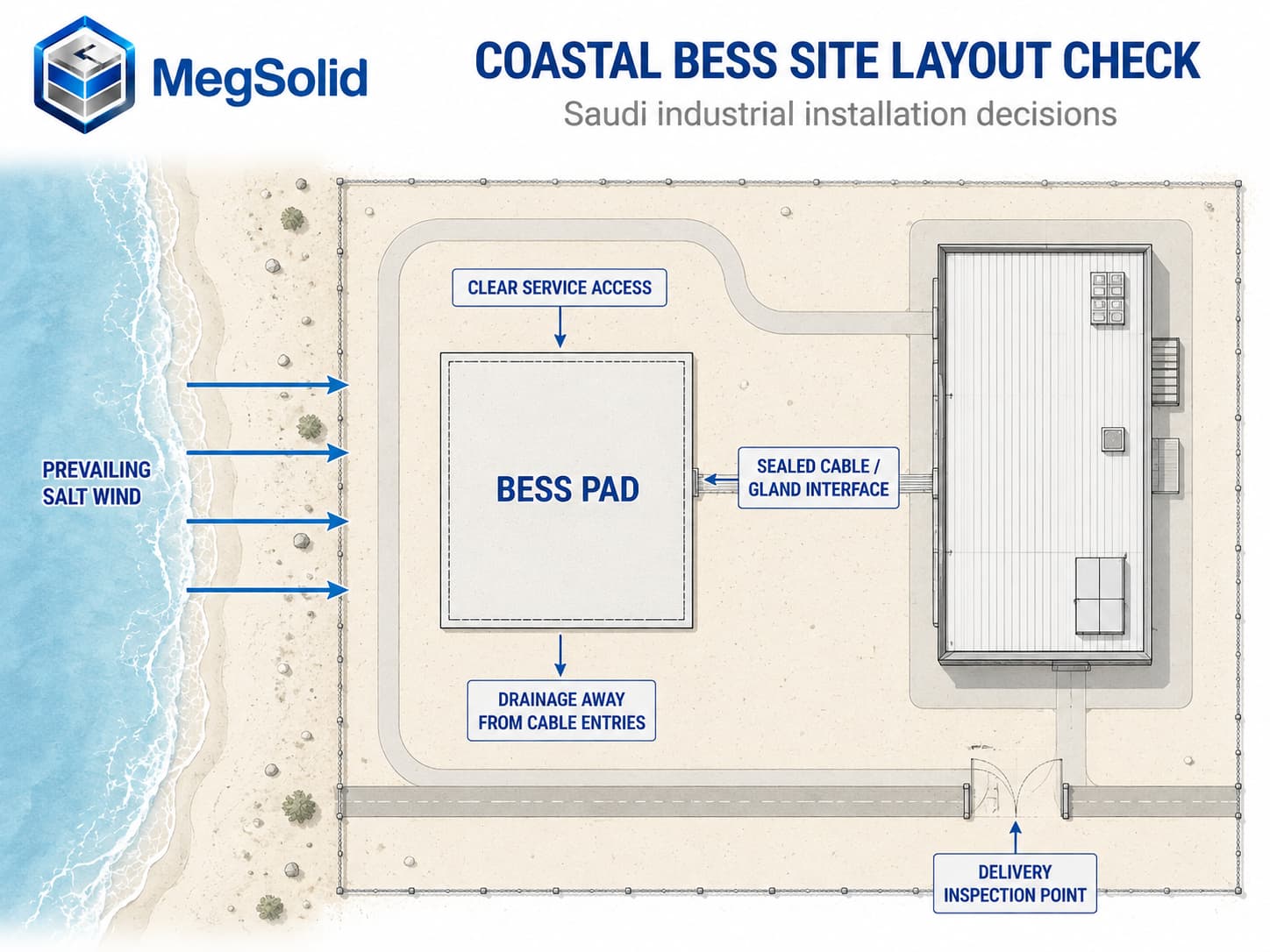 Vue plongeante de l'implantation d'un site BESS côtier en Arabie saoudite, montrant le tracé du vent salé, la plate-forme du BESS, l'interface des presse-étoupes, le système de drainage, l'accès aux services techniques et le point d'inspection des livraisons.