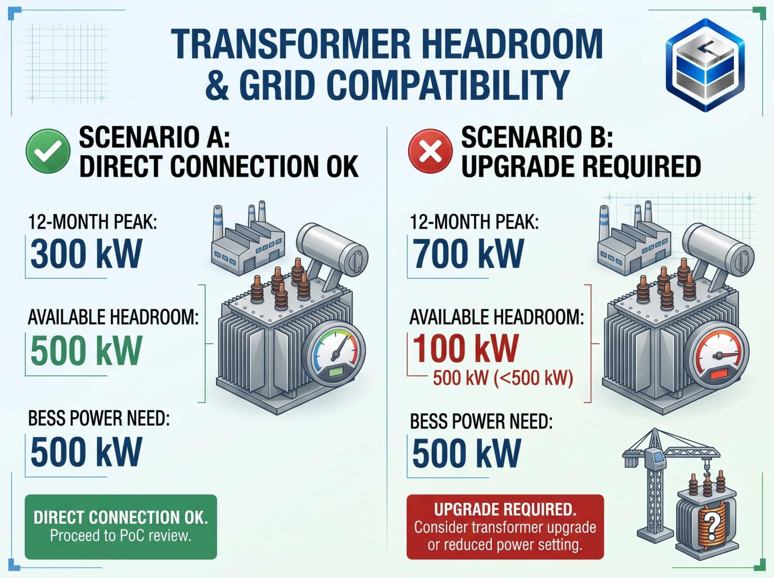 MegSolid 500 kW BESS transformer headroom comparison showing direct connection vs grid upgrade requirements