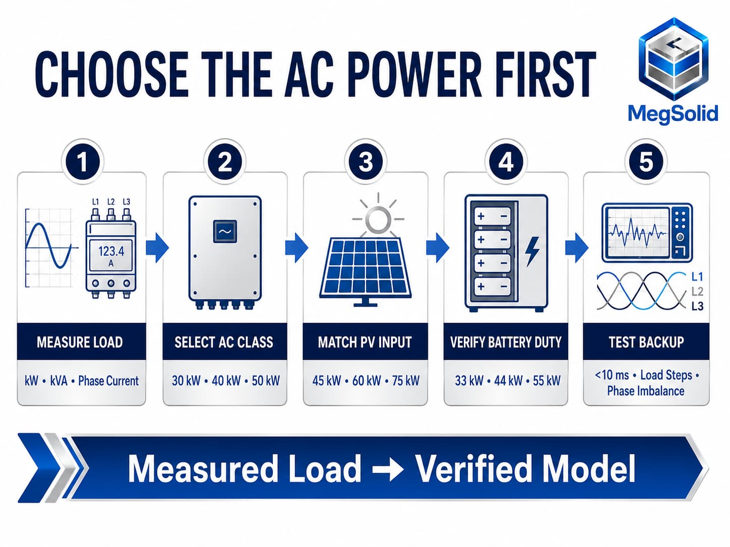 Processus de dimensionnement de l'onduleur hybride triphasé C&I pour les modèles de 30 kW, 40 kW et 50 kW