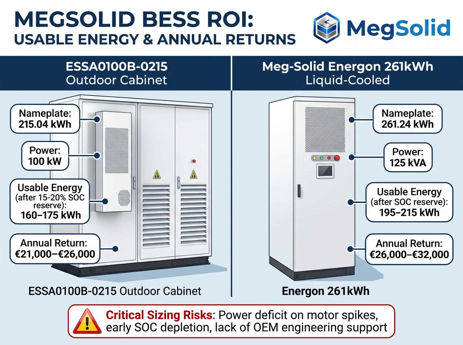 Engineering ROI and usable energy calculation comparison between MegSolid 215.04 kWh air-cooled cabinet and 261.24 kWh liquid-cooled BESS for European factories