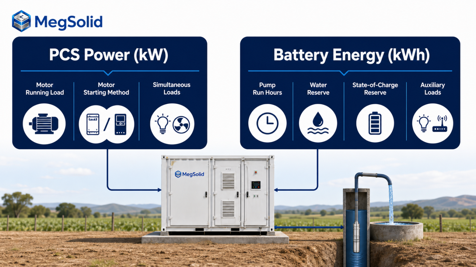 MegSolid engineering diagram showing PCS power in kW and battery energy in kWh as separate decisions for a borehole pump system