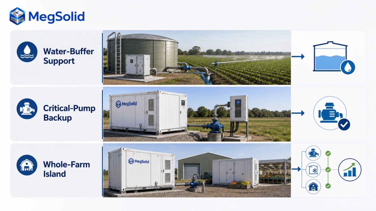 MegSolid solution comparison showing water-buffer support, critical-pump backup and whole-farm island operation for South African farms