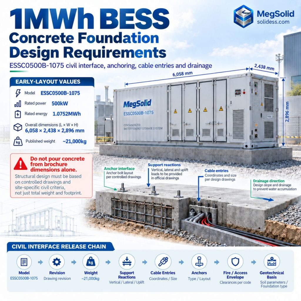 MegSolid ESSC0500B-1075 1MWh BESS concrete foundation design infographic showing dimensions, approximate 21,000 kg weight, anchor interface, support reactions, cable entries and drainage