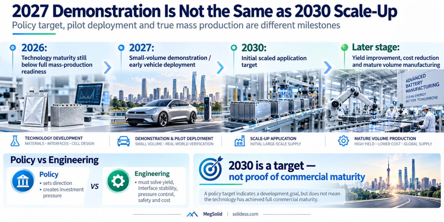Timeline comparing 2026 technology development, 2027 small-volume demonstration, 2030 initial scaled application and later mature volume manufacturing