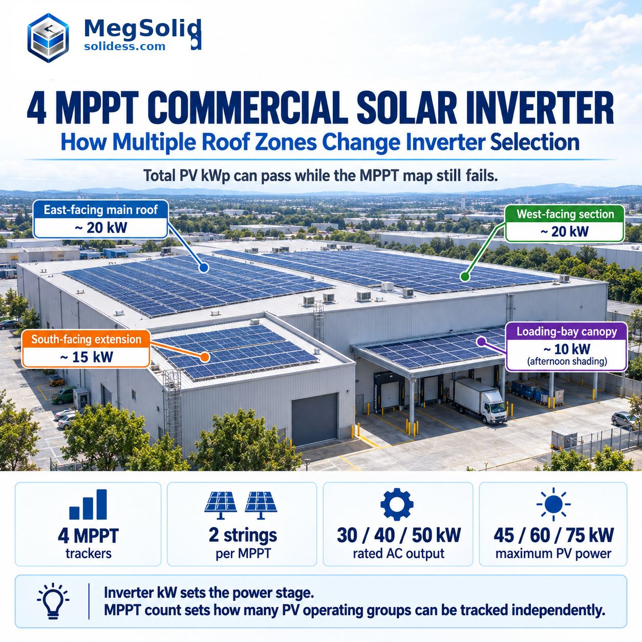 Commercial warehouse rooftop divided into east-facing, west-facing, south-facing and shaded canopy PV zones to show how four MPPT trackers affect MegSolid commercial solar inverter selection