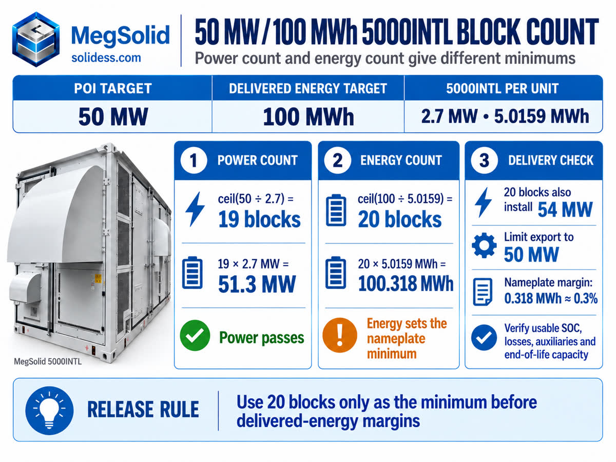 Kragbalans, energiebalans en afgelewerde-energie-marge vir 'n 50 MW- en 100 MWh-aanleg wat MegSolid 5000INTL-blokke gebruik