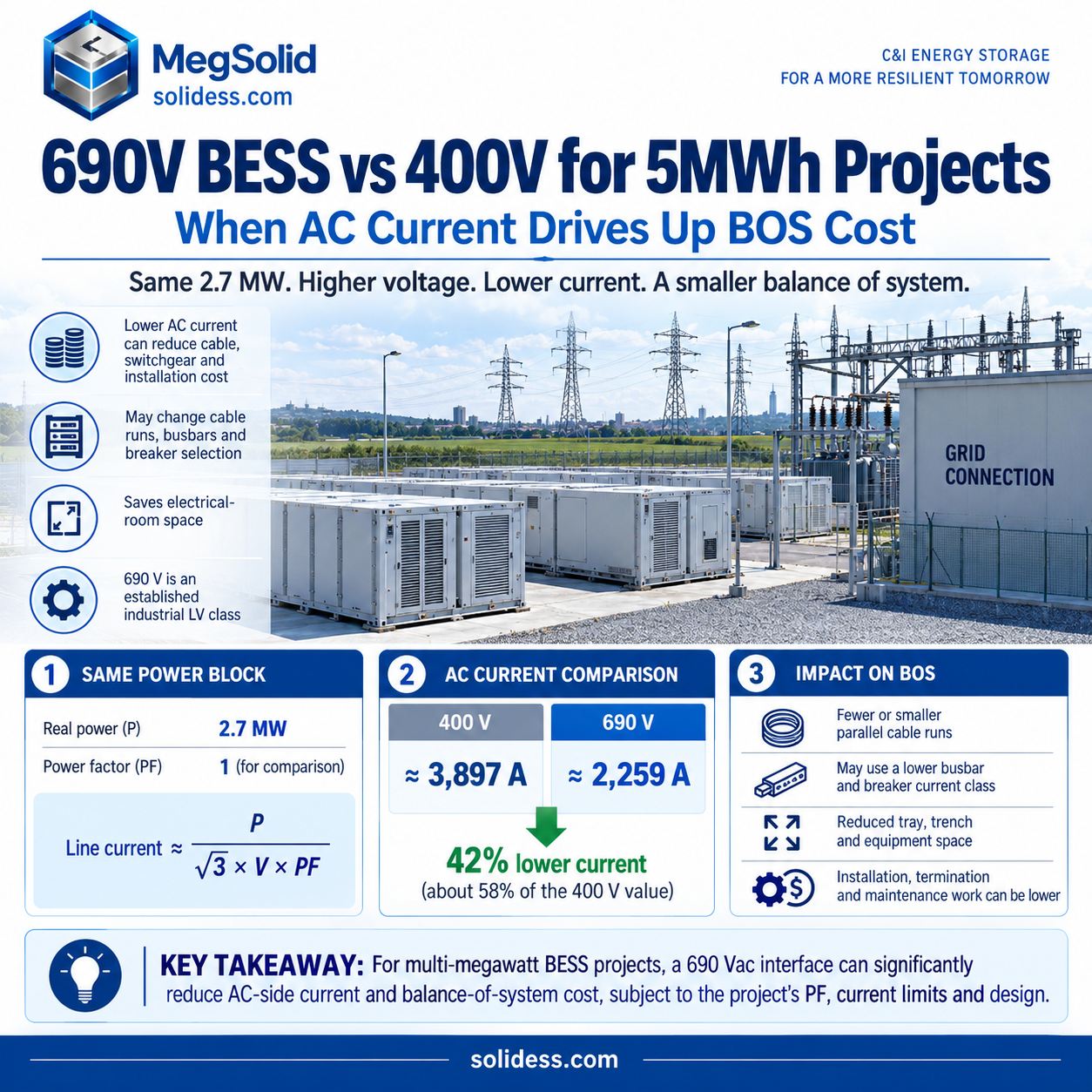 MegSolid 5000INTL 690 V BESS compared with a 400 V architecture at 2.7 MW, showing 2,259 A versus 3,897 A AC current