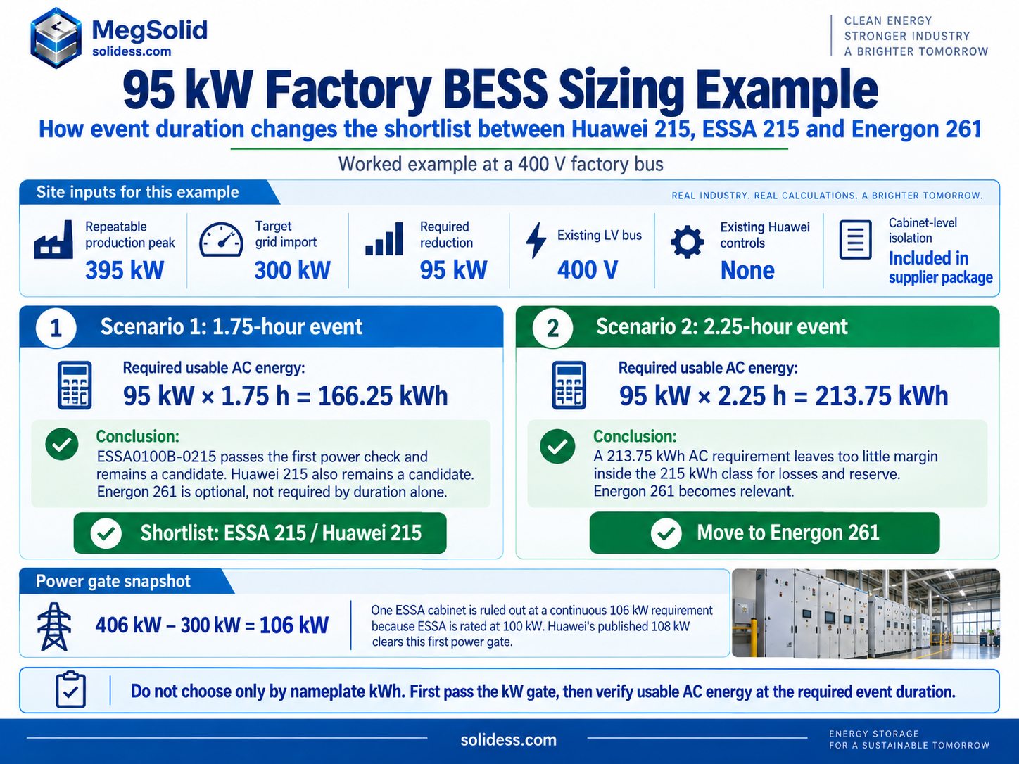 Worked 400 V factory BESS example comparing Huawei LUNA2000-215-2S10, MegSolid ESSA0100B-0215 and Energon 261 at a 95 kW required reduction with 1.75-hour and 2.25-hour events
