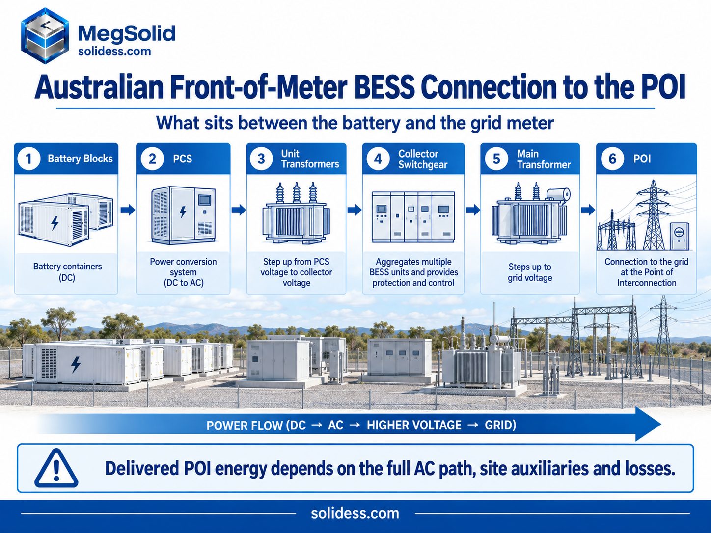MegSolid battery blocks connected through PCS, unit transformers, collector switchgear and main transformer to an Australian grid point of interconnection