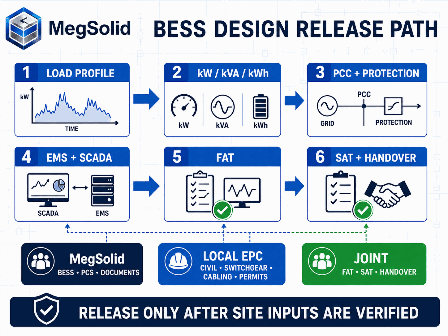 مسار إصدار تصميم نظام تخزين الطاقة الكهربائية (BESS) من MegSolid بدءًا من ملف تعريف الحمل مرورًا بالوحدات kW و kVA و kWh، وحماية PCC، ونظام إدارة الطاقة (EMS)، واختبار القبول الميداني (FAT)، واختبار القبول النهائي (SAT)، وصولاً إلى تسليم المشروع