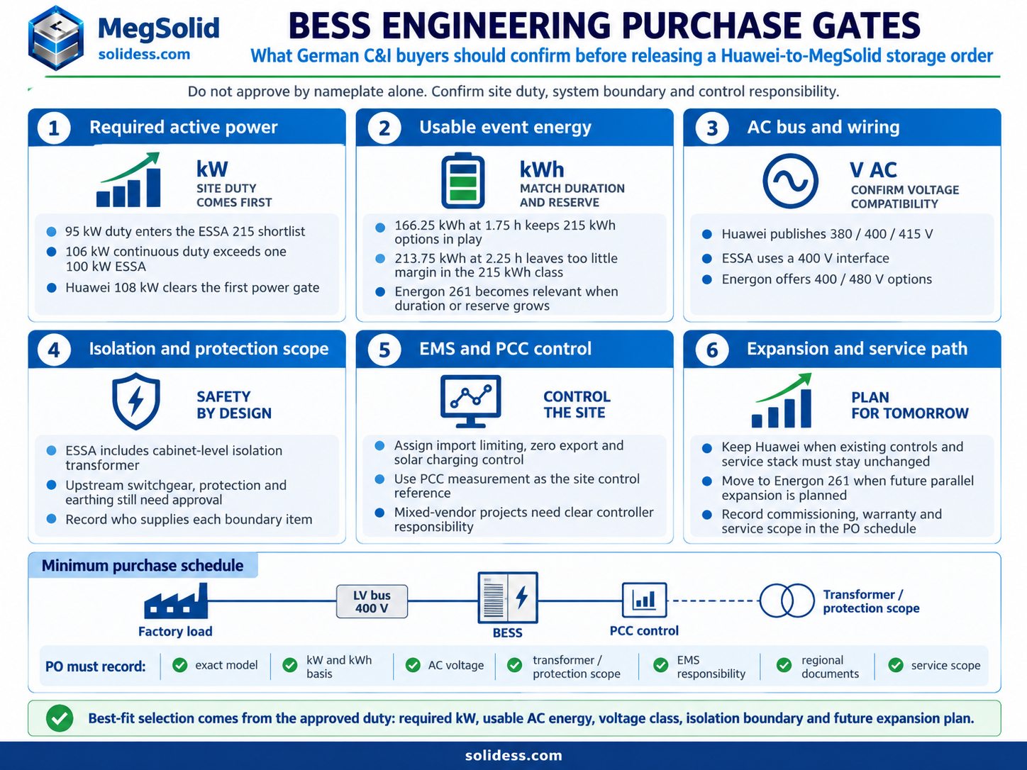 Engineering purchase gates for German C&I buyers comparing Huawei and MegSolid, covering active power, usable event energy, AC bus, isolation, EMS PCC control and expansion service path