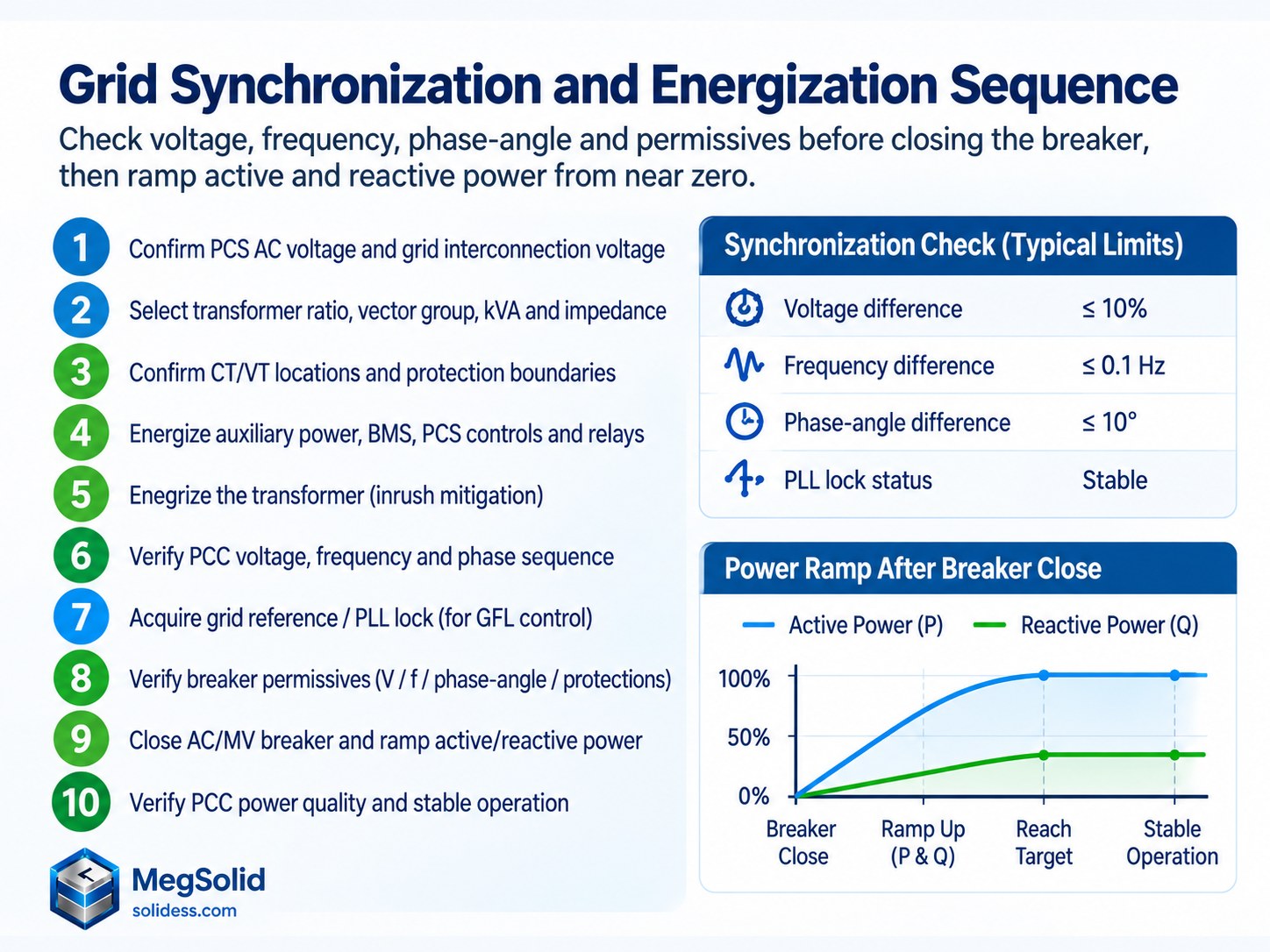 MegSolid BESS grid synchronization and energization sequence showing voltage, frequency, phase-angle and breaker-permissive checks before breaker closure