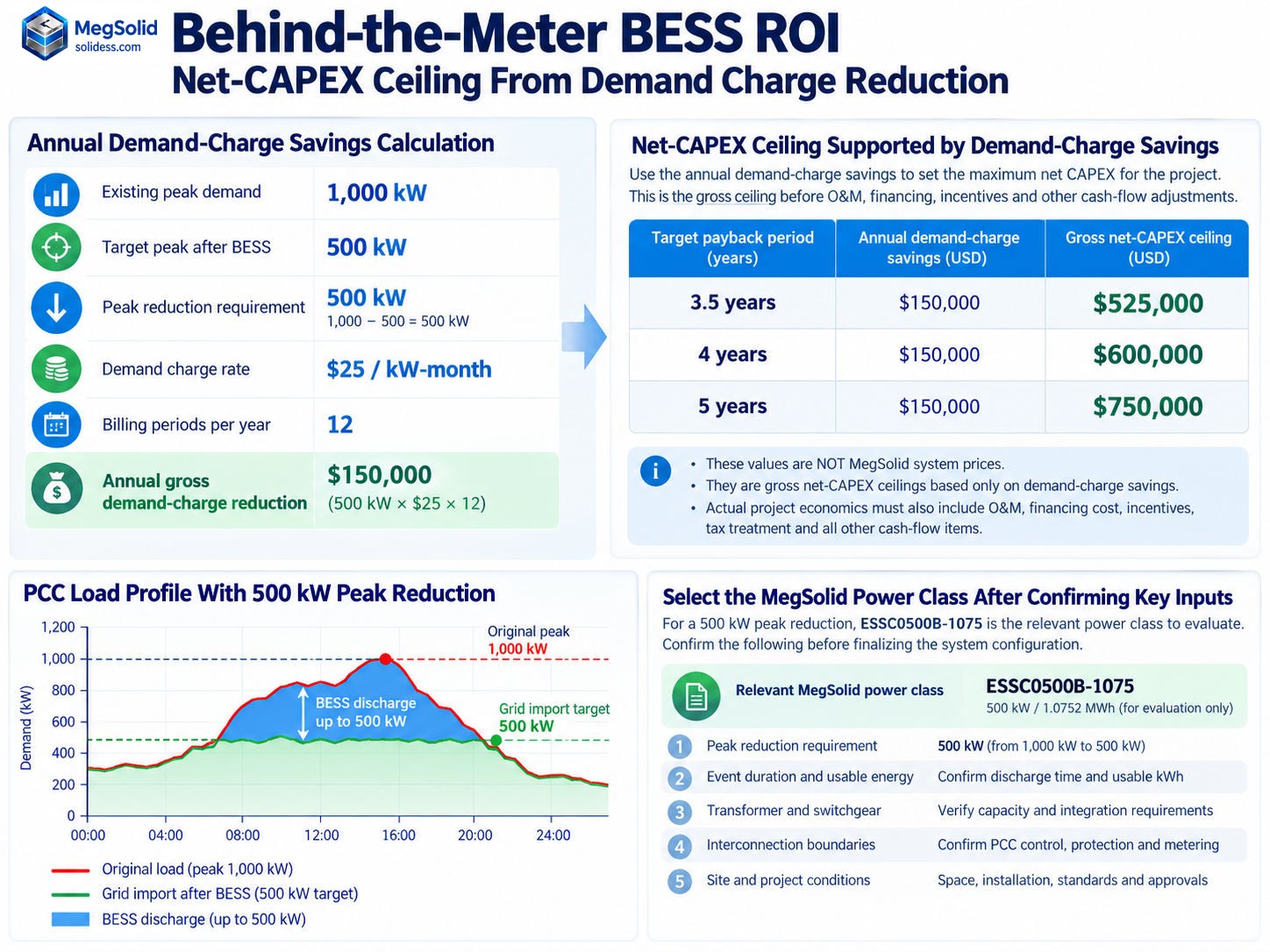 Behind-the-meter BESS procurement infographic showing 500 kW peak reduction, 150,000 dollars annual demand-charge savings and net-CAPEX ceilings for 3.5, 4 and 5 year payback targets