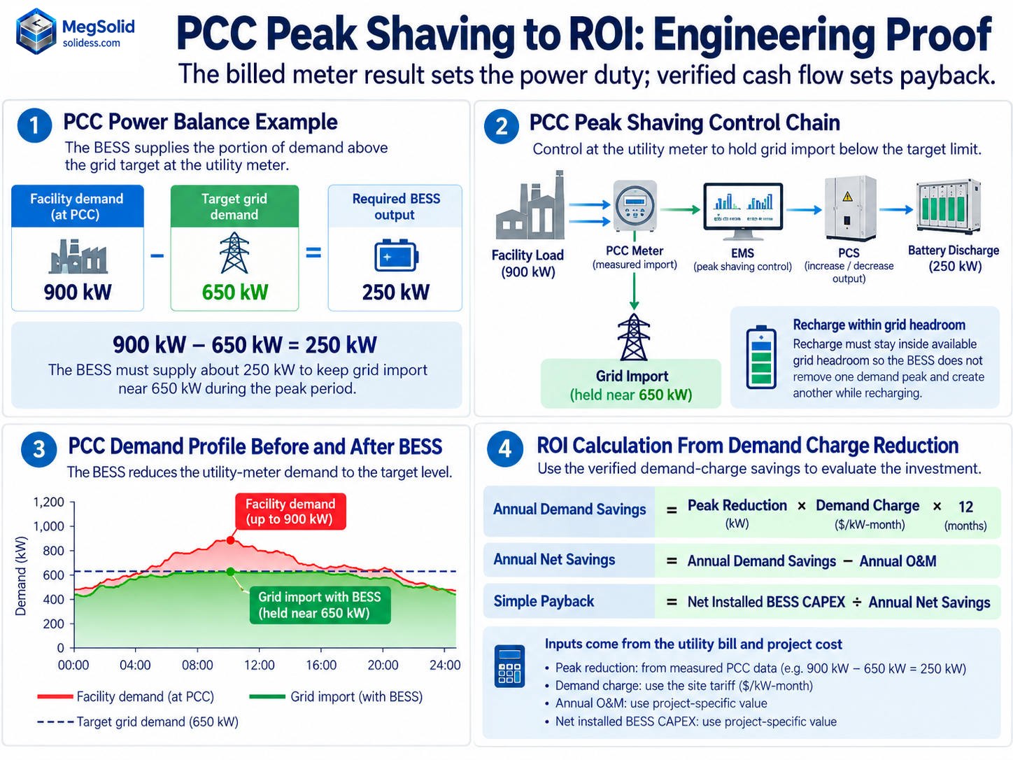 PCC peak-shaving engineering proof showing a 900 kW facility demand, 650 kW target grid demand, 250 kW required BESS output, PCC control chain and ROI formulas