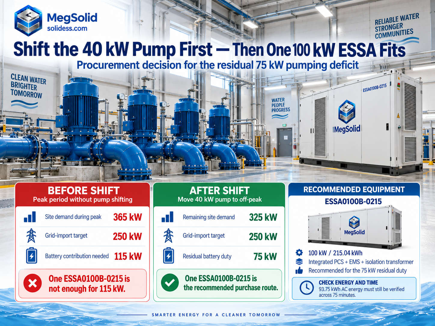 Water utility pumping comparison: a 365 kW load needs 115 kW battery support before moving a 40 kW pump, but 75 kW afterward fits MegSolid ESSA0100B-0215