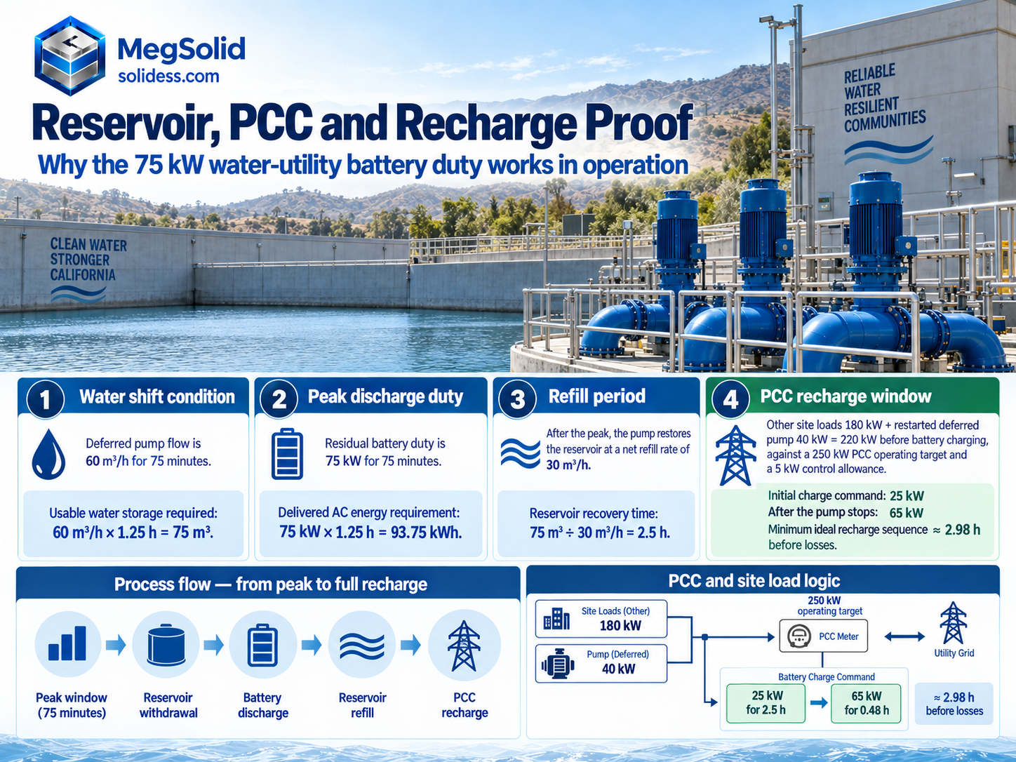 Water utility engineering diagram showing 75 cubic metres of stored water, 75 kW battery discharge for 75 minutes, 2.5-hour reservoir recovery and PCC-limited battery recharge