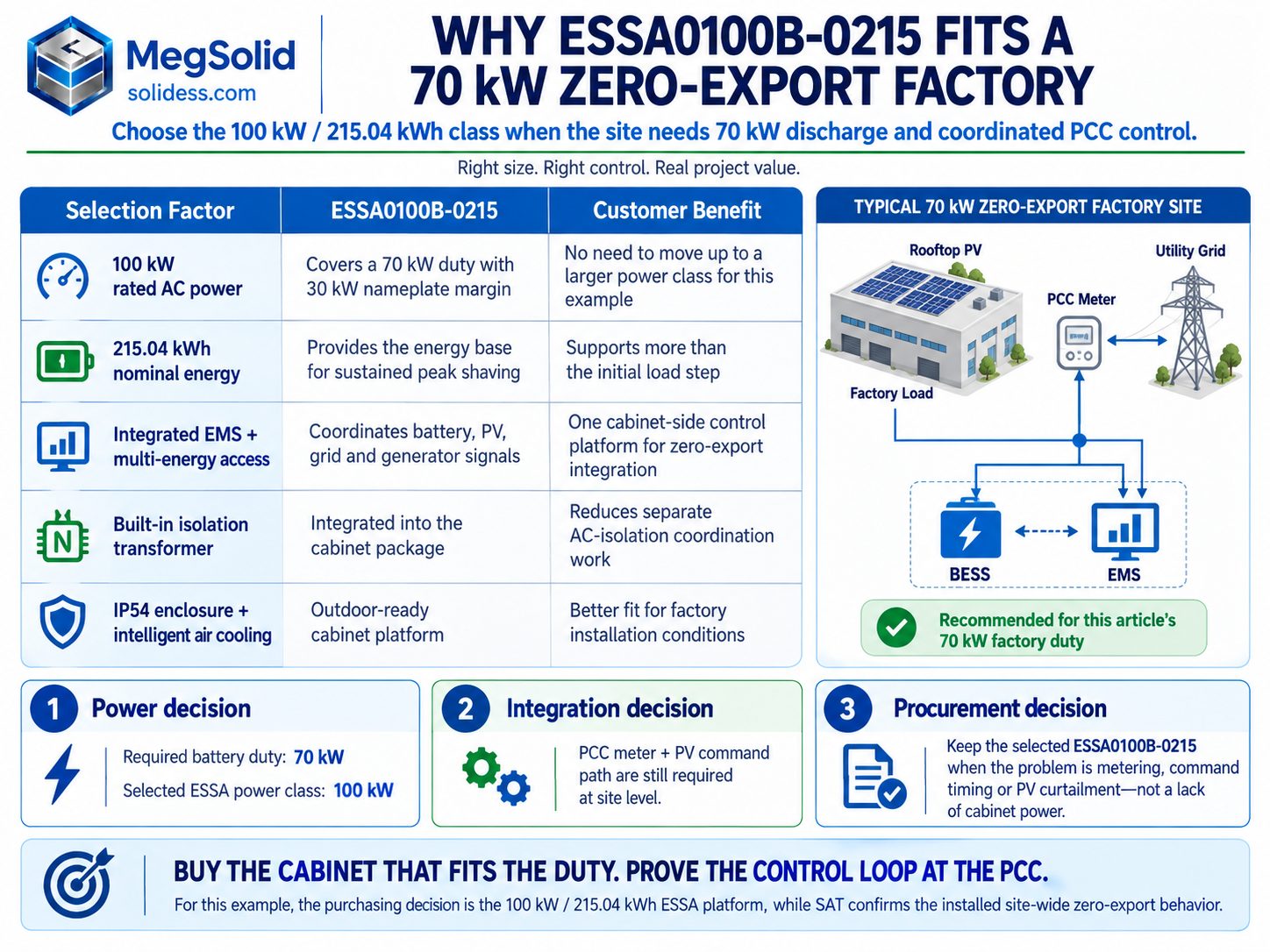 MegSolid ESSA0100B-0215 selection infographic for a 70 kW zero-export factory, showing rated AC power, battery energy, integrated EMS, built-in isolation transformer and IP54 outdoor cabinet benefits
