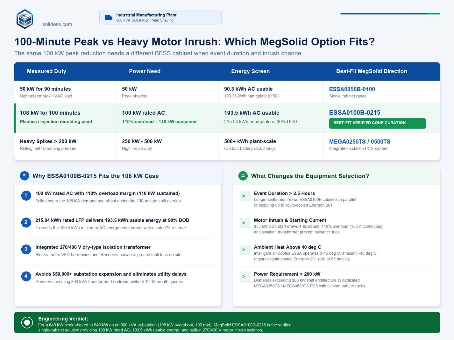 Procurement selection matrix comparing BESS configurations for industrial peak shaving, verifying ESSA0100B-0215 100 kW 215.04 kWh with built-in isolation transformer