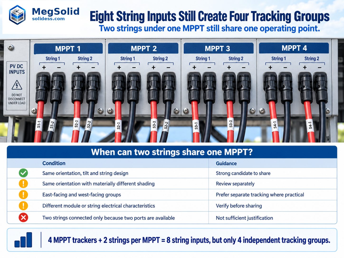 Four MPPT channels with two string inputs per MPPT showing that eight physical PV string inputs still create only four independently tracked operating groups