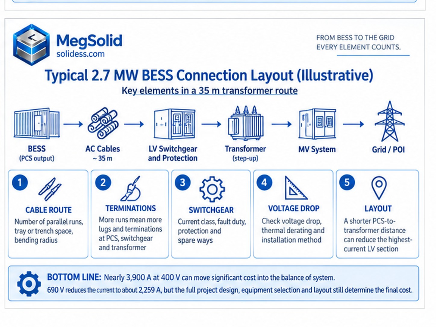 MegSolid 5000INTL infographic comparing 400 V and 690 V line current at 2.7 MW, listing 5.0159 MWh energy, 2.7 MW power, six 450 kW PCS blocks, a 690 Vac interface and the resulting BOS impacts on cables, switchgear and layout