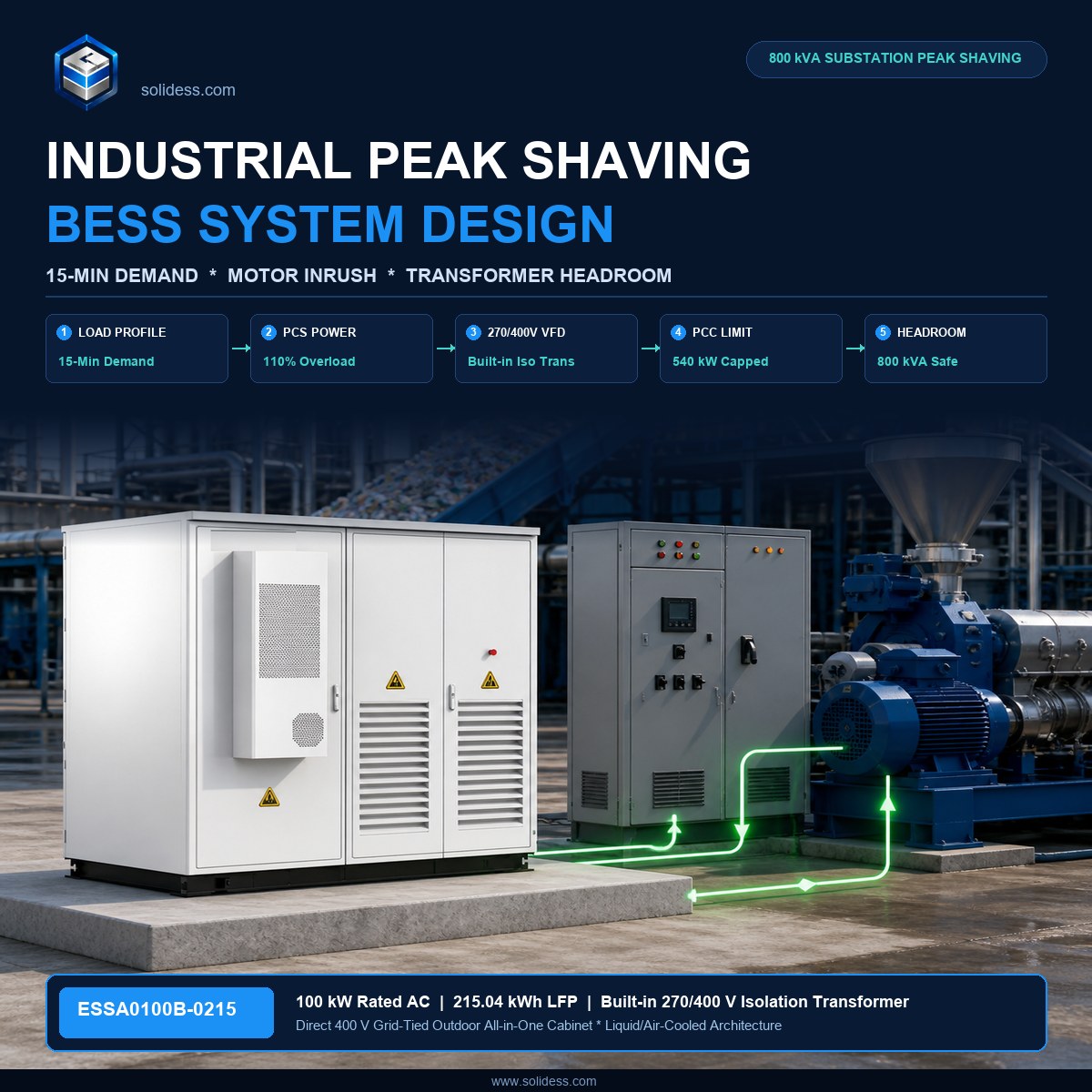 MegSolid ESSA0100B-0215 single all-in-one outdoor BESS cabinet installed at manufacturing plant with 355 kW motor and MCC switchgear for 108 kW peak shaving