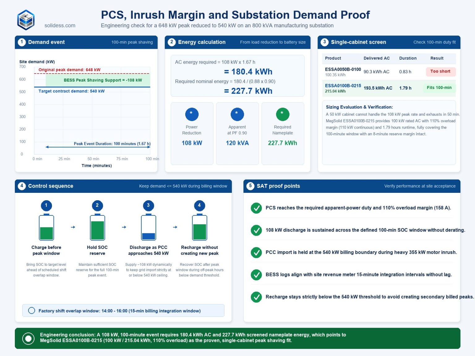Engineering proof and sizing matrix showing factory demand curve, 108 kW peak shaving math, battery state flow and SAT commissioning checklist for ESSA0100B-0215