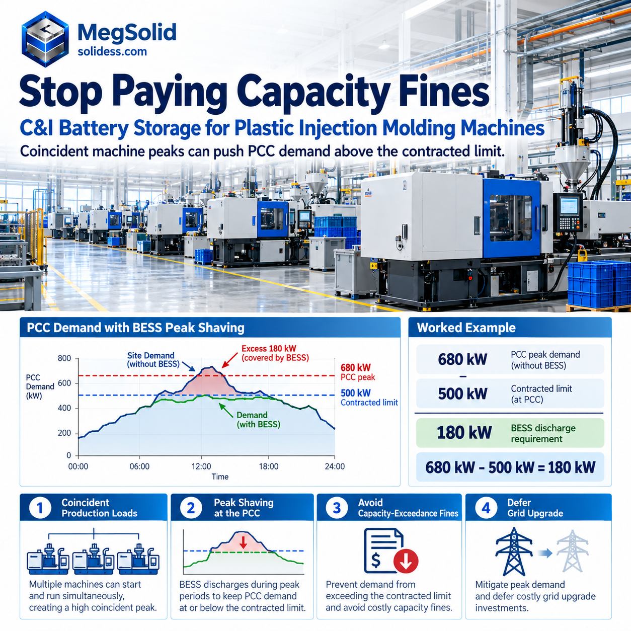 MegSolid C&I battery storage for plastic injection molding machines showing PCC demand peak shaving from 680 kW to a 500 kW contracted limit with a 180 kW BESS discharge requirement