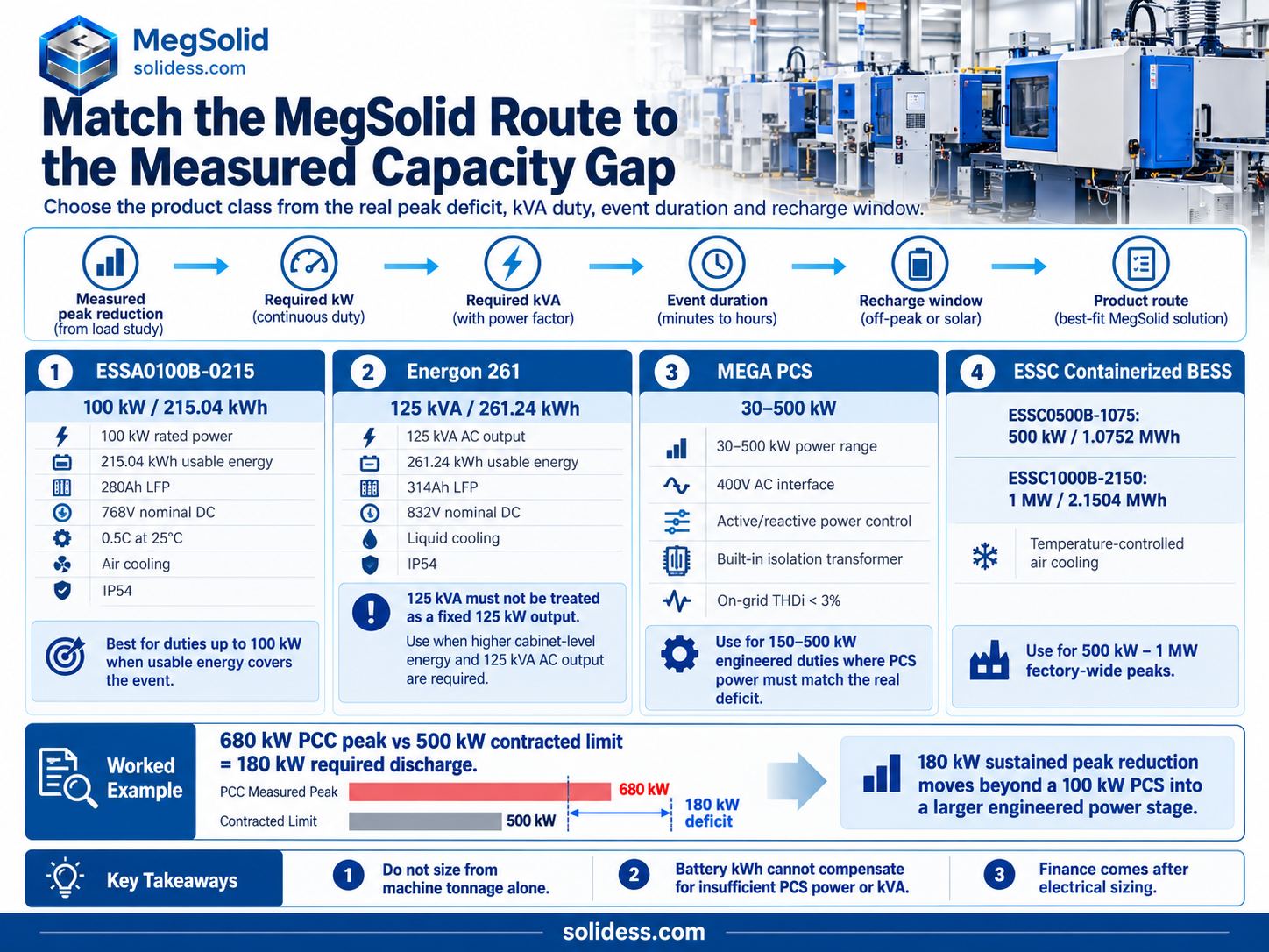 Engineering proof for injection molding peak shaving showing sizing sequence, PCC control, peak-shaving control chain, power versus event energy and an 80 kW temporary capacity buffer example