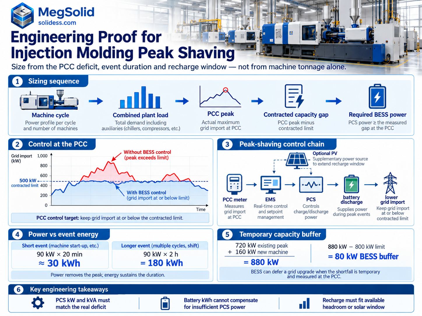MegSolid product route decision for injection molding factories comparing ESSA0100B-0215, Energon 261, MEGA PCS and ESSC containerized BESS by measured peak reduction, kVA duty, event duration and recharge window