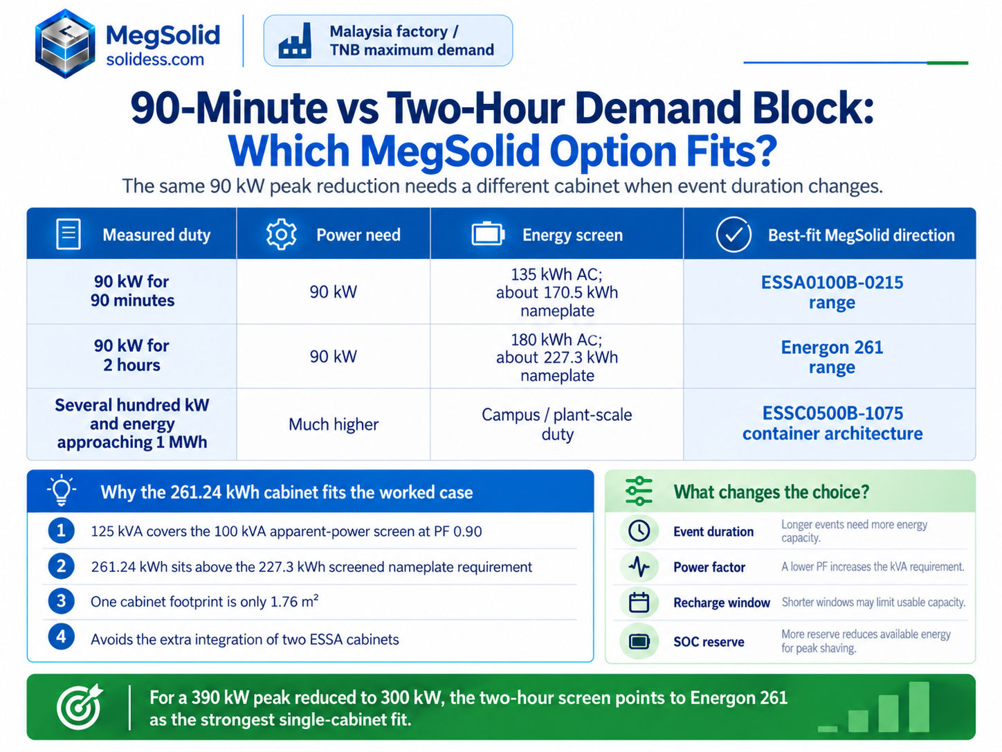 Malaysia TNB peak comparison showing 90 kW for 90 minutes against two hours, with ESSA0100B-0215 for shorter duty and Energon 261 for longer discharge requirements