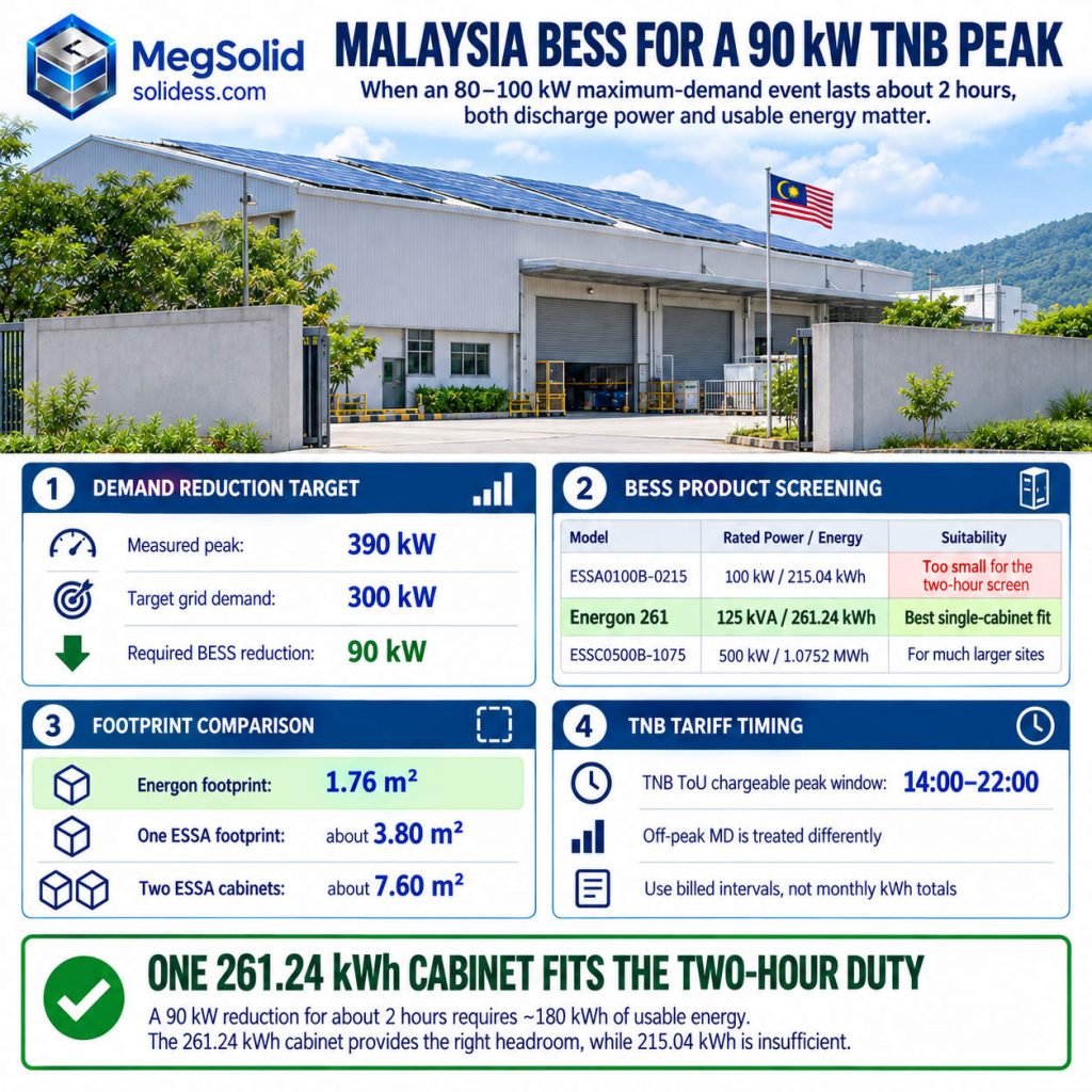 MegSolid Malaysia BESS for a 90 kW TNB maximum-demand peak, comparing ESSA0100B-0215, Energon 261 and ESSC0500B-1075 by energy, footprint and TNB tariff timing
