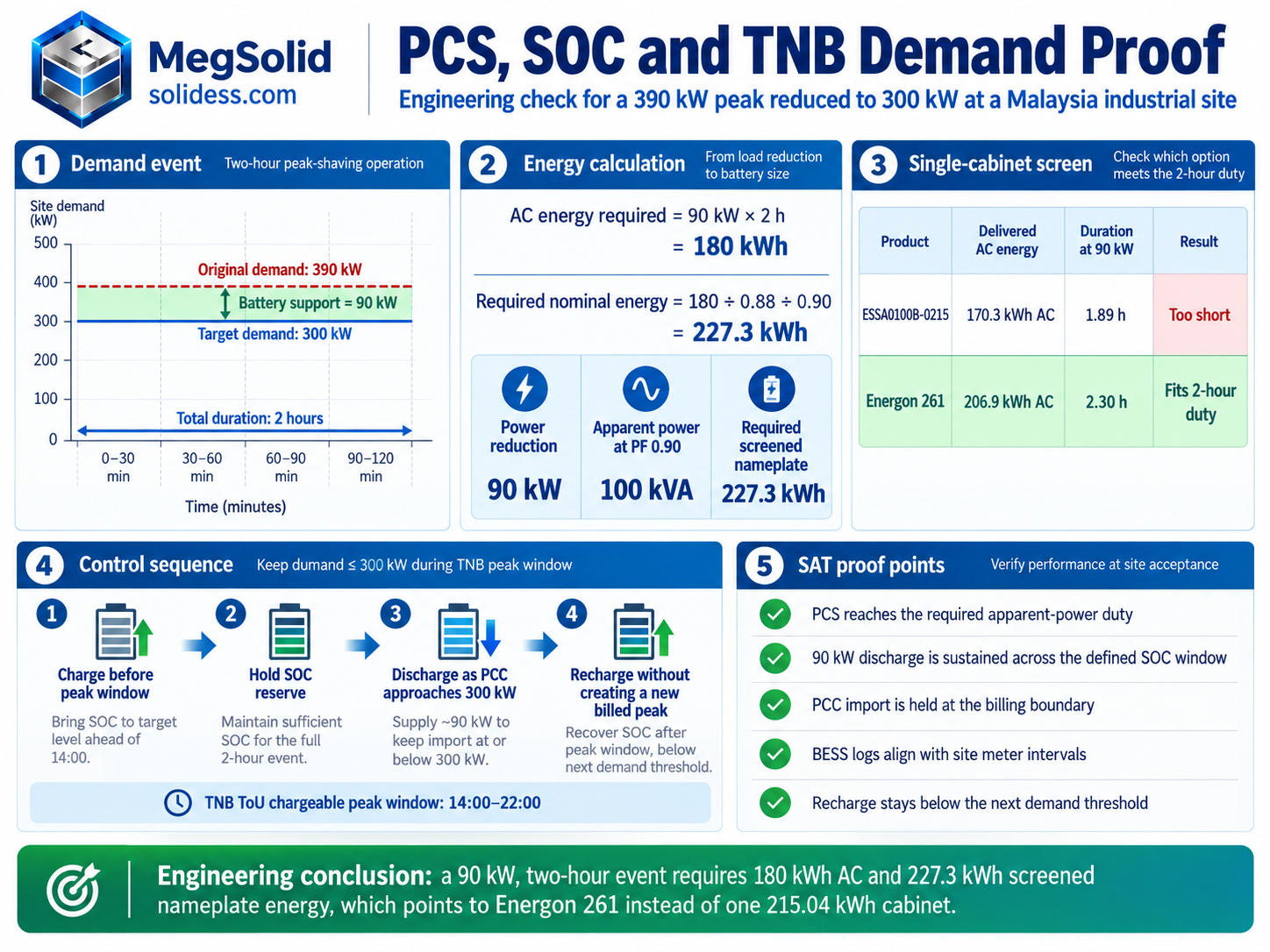 MegSolid engineering infographic showing a 390 kW site peak reduced to 300 kW, 90 kW discharge, 180 kWh AC demand, 227.3 kWh nominal energy screen and FAT SAT checks