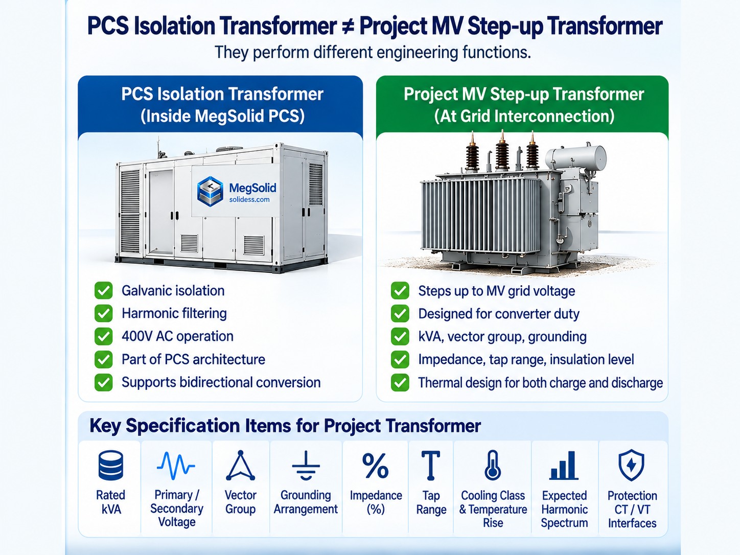 Comparison between the MegSolid PCS isolation transformer and the project MV step-up transformer, including galvanic isolation, vector group, grounding, impedance and protection interfaces
